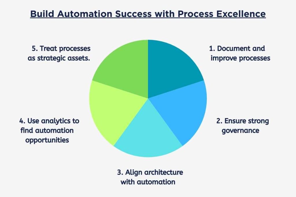 Business process automation success with process excellence