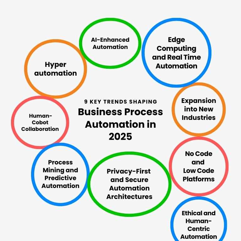 Key Trends Shaping Business Process Automation in 2025