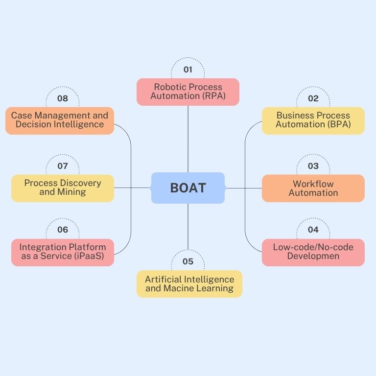 Key Components of BOAT Platforms